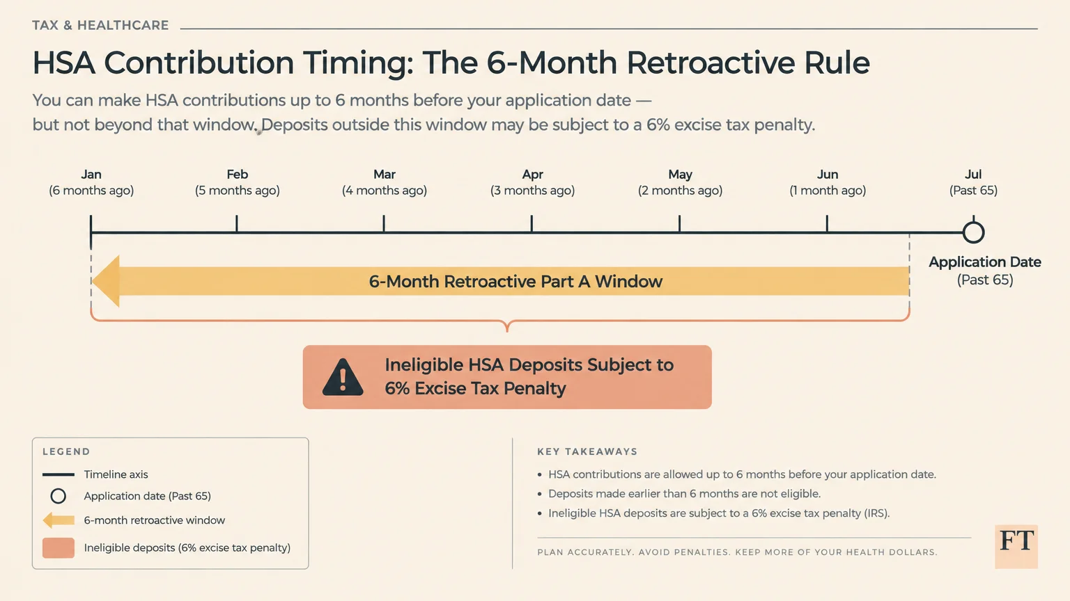 Timeline diagram illustrating Medicare's 6-month retroactive Part A window and ineligible HSA deposits with a 6% excise penalty.