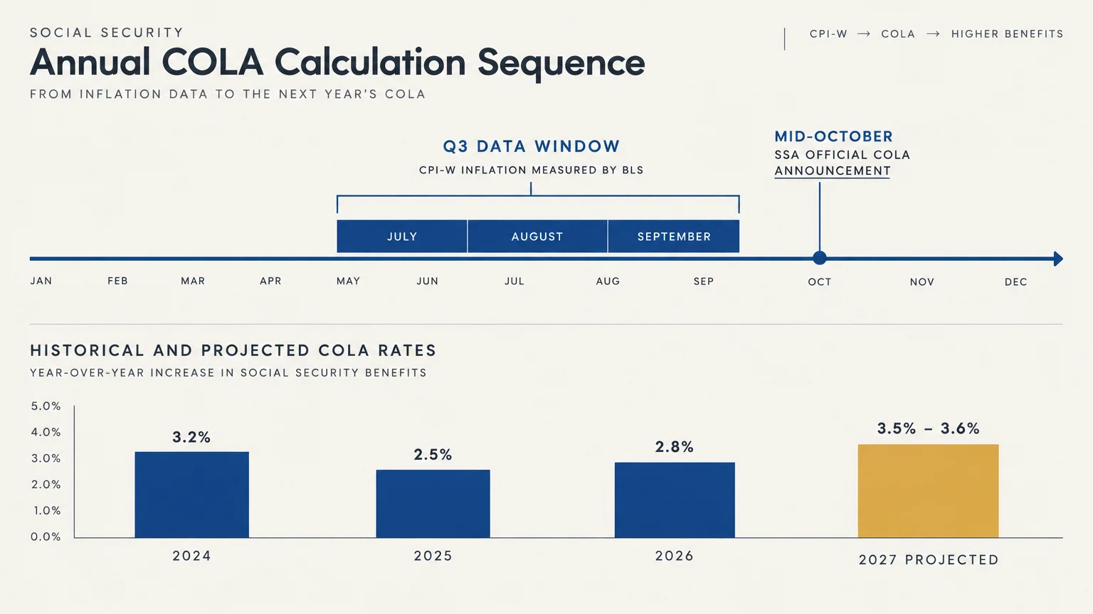 Diagram showing a timeline highlighting July through September for Q3 inflation data above a bar chart of COLA rates.