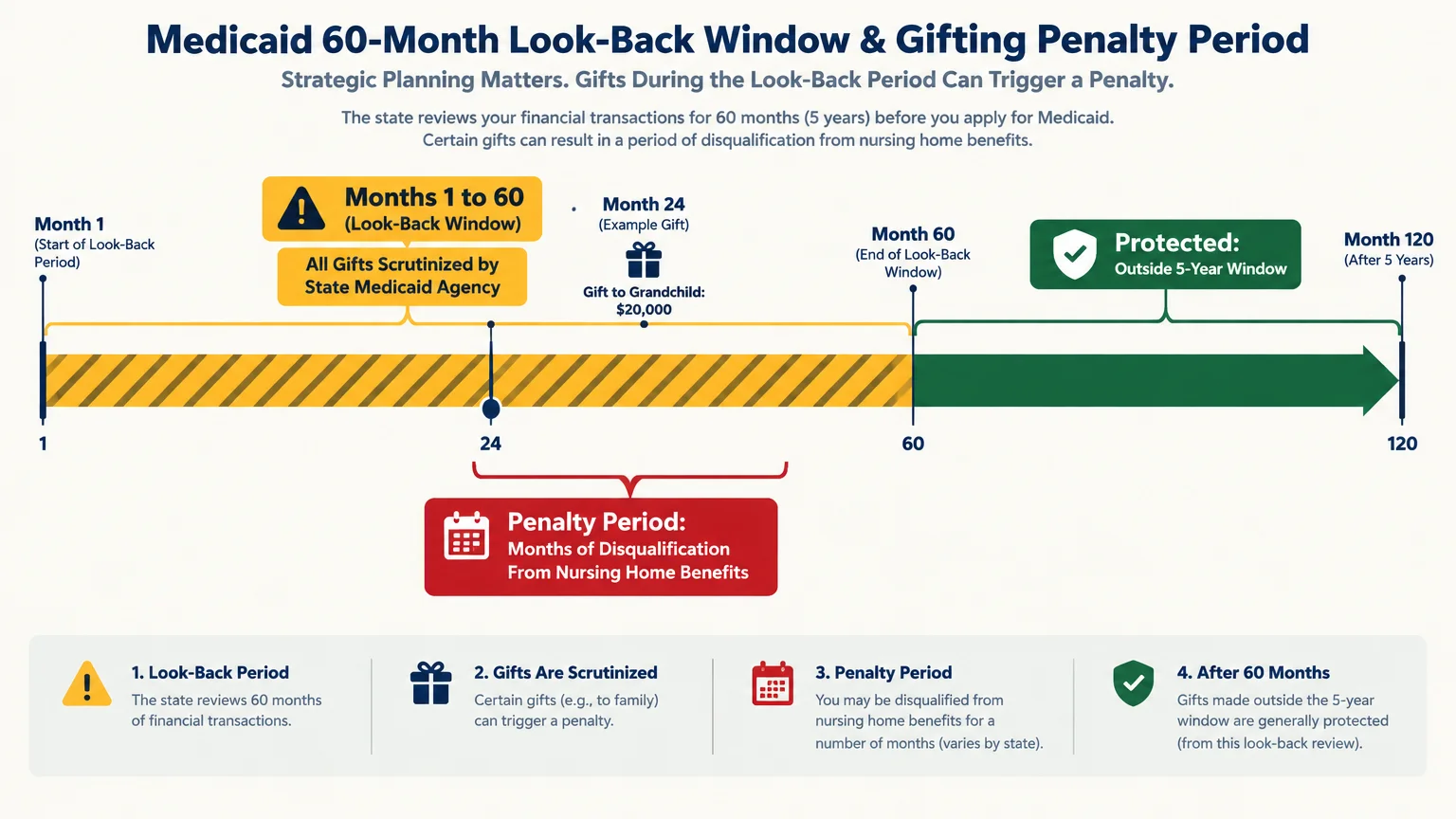 Diagram of a 60-month Medicaid look-back timeline showing how gifts trigger penalties, while older gifts remain protected.