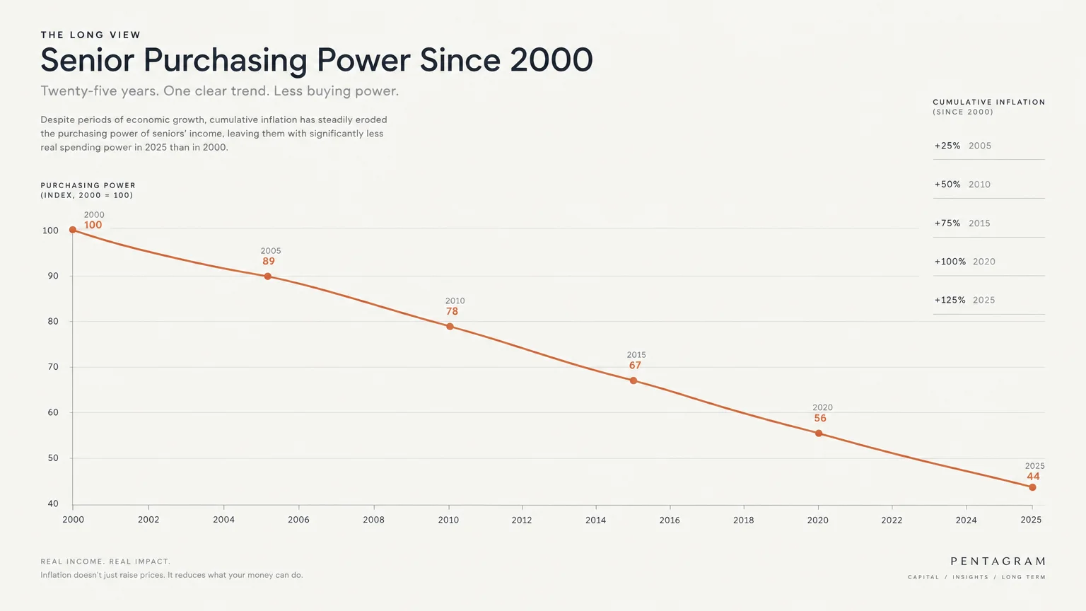 Line graph tracking senior purchasing power declining steadily from an index value of 100 in 2000 down to 44 in 2025.