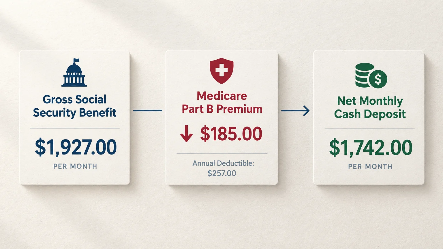 Diagram showing a $1,927.00 gross Social Security benefit minus a $185.00 Medicare Part B premium, leaving a $1,742.00 deposit.