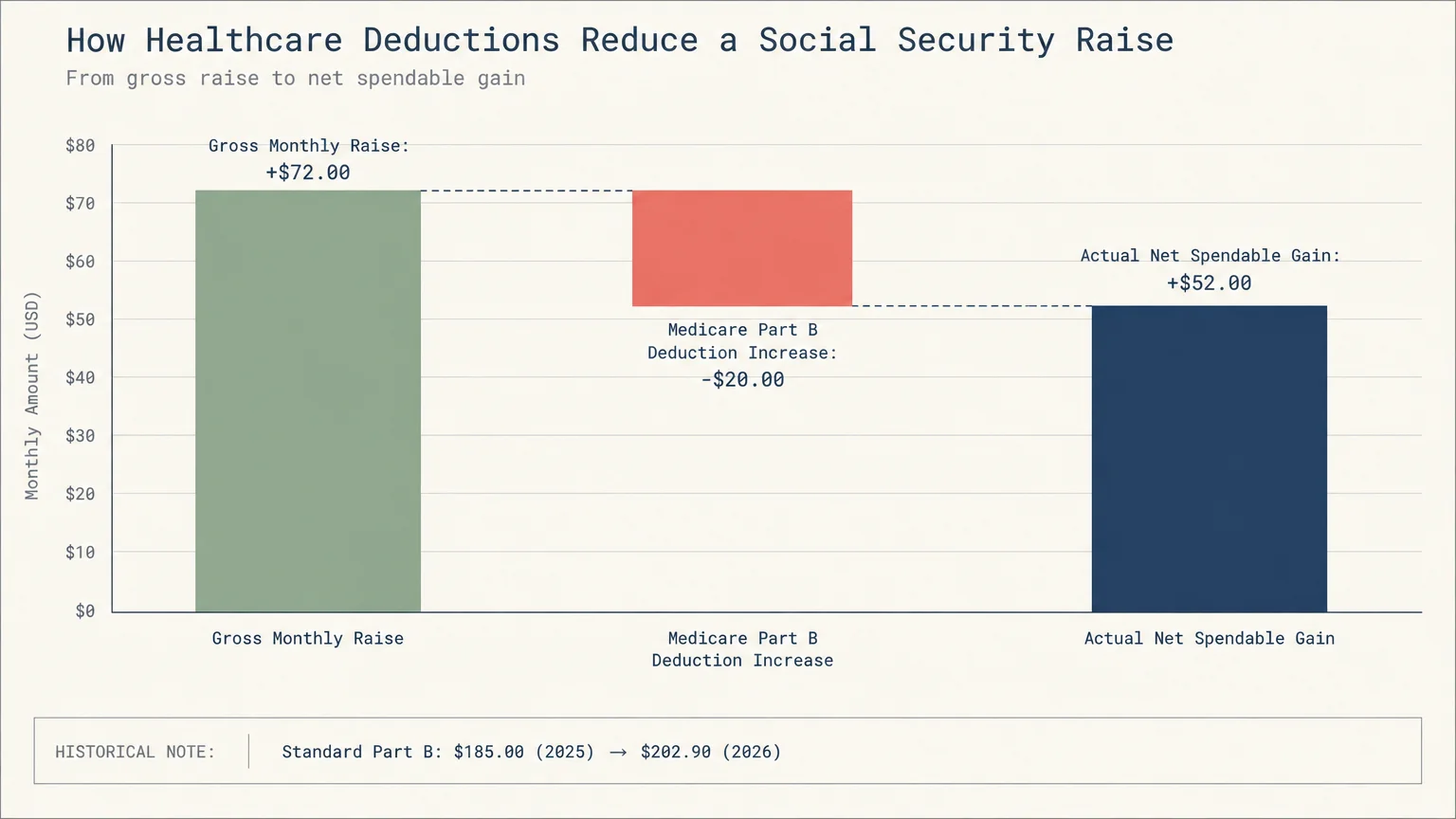 Waterfall chart showing a $72 gross monthly raise reduced by a $20 Medicare Part B deduction to a $52 net spendable gain.