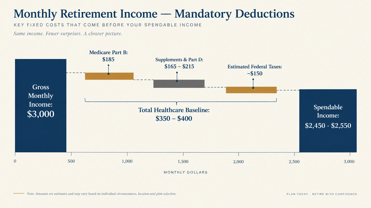 Waterfall chart showing deductions like Medicare and taxes reducing $3,000 gross retirement income to spendable income.