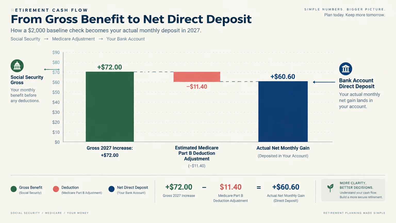 Waterfall chart showing a +$72.00 gross increase, -$11.40 Medicare adjustment, and +$60.60 net monthly gain.